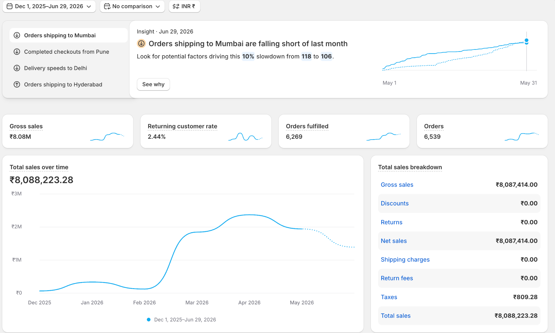 Real Shopify revenue dashboard showing ₹80,88,223 total sales across 6,539 orders